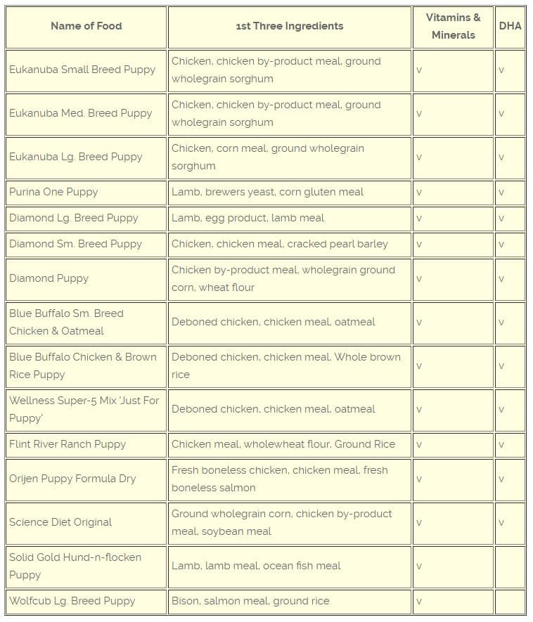 Puppy Food Comparison Charts Info 